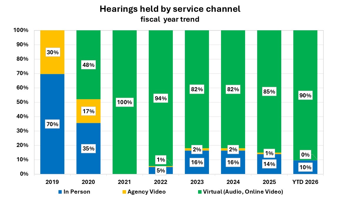 Stacked bar chart that shows the percentage of hearings held each fiscal year virtually (audio and online), in-person, or by agency video.  The percentage of hearings held by virtual options was 85 percent in FY 2025, which is slightly higher than in fiscal years 2023 and 2024.  So far this fiscal year, we have held about 90 percent of our hearings virtually.