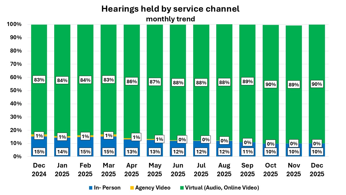 Bar chart that shows the percentage of hearings held by either in-person, agency video, or virtual (audio and online), by month.  The bars show an increasing preference for hearings held virtually, increasing from 83 percent in December 2024 to 90 percent in December 2025.