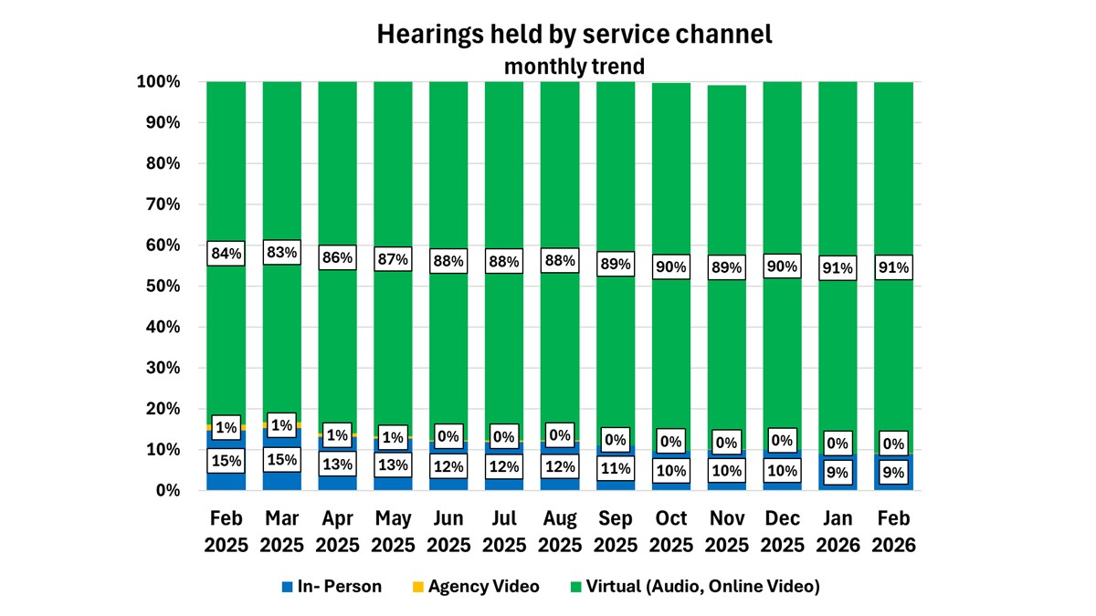 Stacked bar chart that shows the percentage of hearings held by either in-person, agency video, or virtual (audio and online), by month.  The bars show an increasing preference for hearings held virtually, increasing from 84 percent in February 2025 to 91 percent in February 2026.  