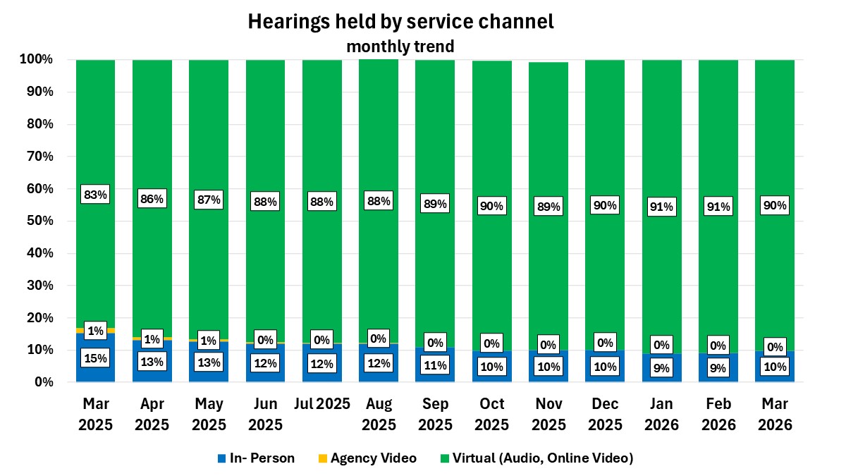 Stacked bar chart that shows the percentage of hearings held by either in-person, agency video, or virtual (audio and online), by month.  The bars show an increasing preference for hearings held virtually, increasing from 83 percent in March 2025 to 90 percent in March 2026.  