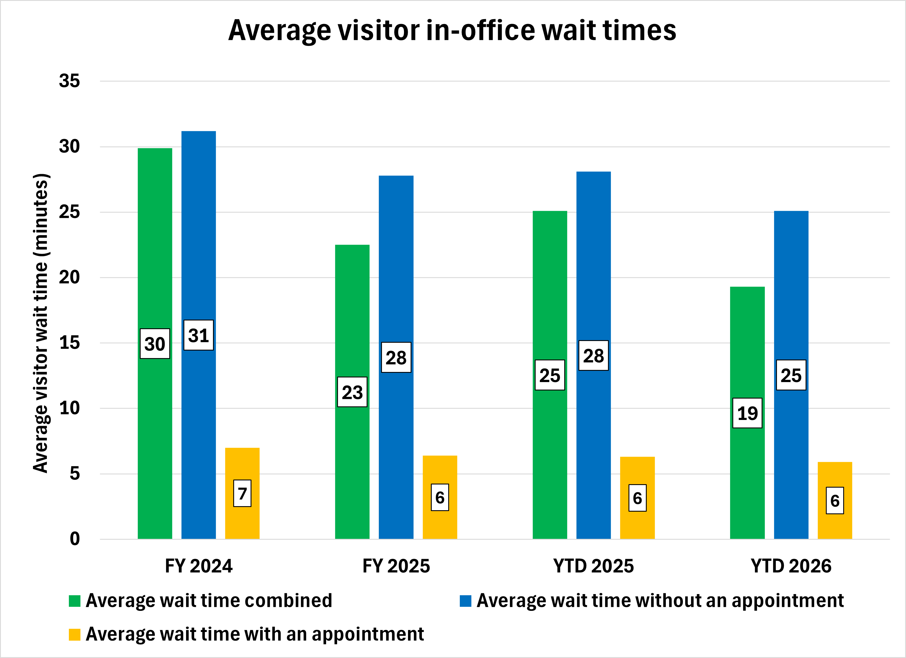 Chart shows average visitor in-office wait times for fiscal years 2024, 2025 and fiscal year to date through January for fiscal years 2025 and 2026.  The overall average wait time for visitors in FY 2024 was 30 minutes, with 31 minutes for those with an appointment and 7 minutes for those without an appointment. As of January, overall wait time is 19 minutes, with 6 minutes for visitors with an appointment and 25 minutes without an appointment for  fiscal year 2026.