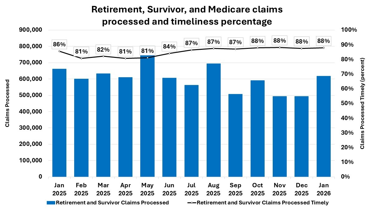 Combo chart shows total retirement, survivor, and Medicare claims processed and the percentage of claims processed timely by month.  The percentage processed timely increased from 86% in January 2025 to 88% in January 2026.