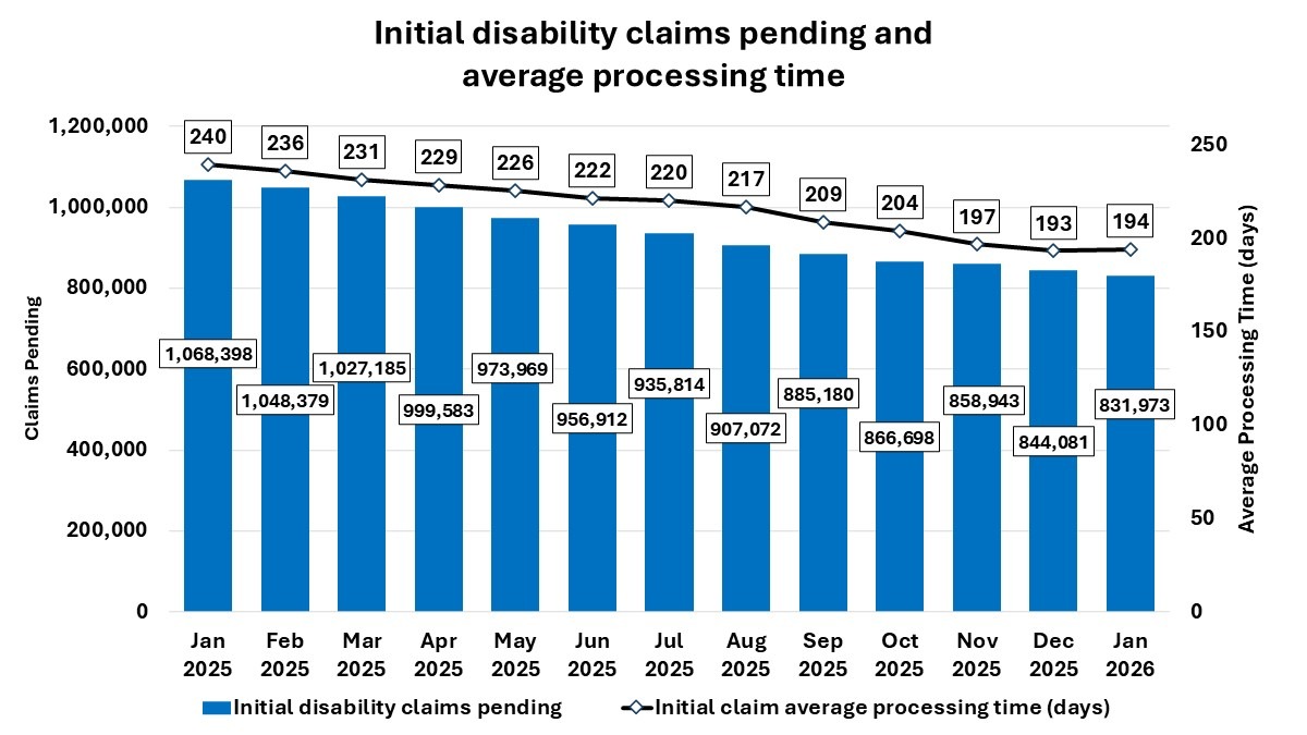 Combo chart showing the average processing time and number of pending initial disability claims by month.  The line represents the average processing time which decreased from a high of 240 days in January 2025 to 194 days in January 2026.  The bars represent the number of pending cases which dropped from 1.1 million in January 2025 to about 832,000 in January 2026.