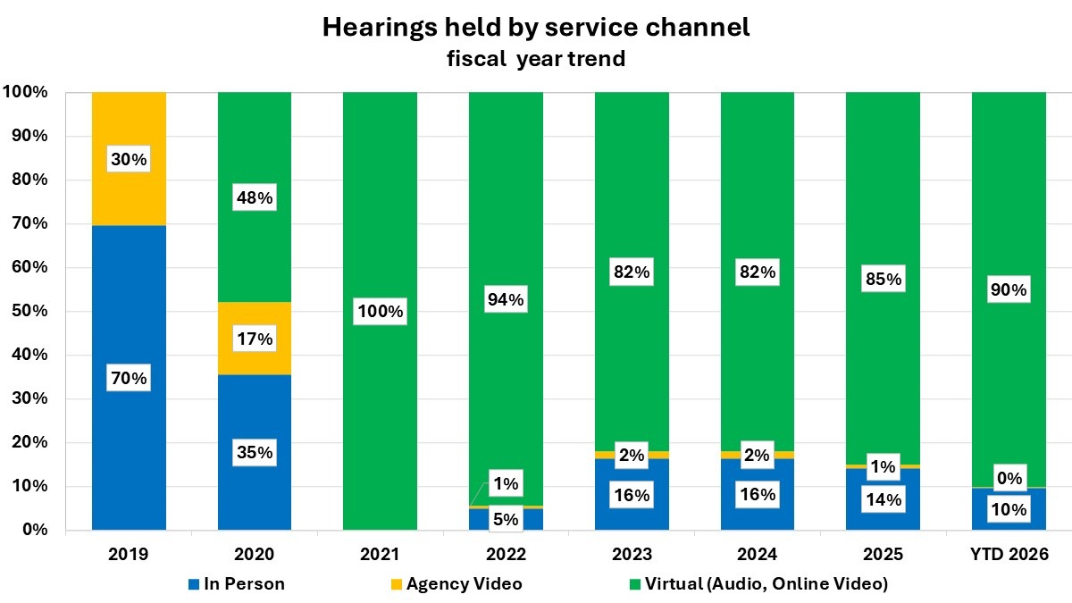 Stacked bar chart that shows the percentage of hearings held by either in-person, agency video, or virtual (audio and online) by fiscal year.  The percentage of hearings held by virtual options was 85 percent in FY 2025, which is slightly higher than the last two fiscal years.  As of January, we have held about 90 percent of our hearings virtually this fiscal year.