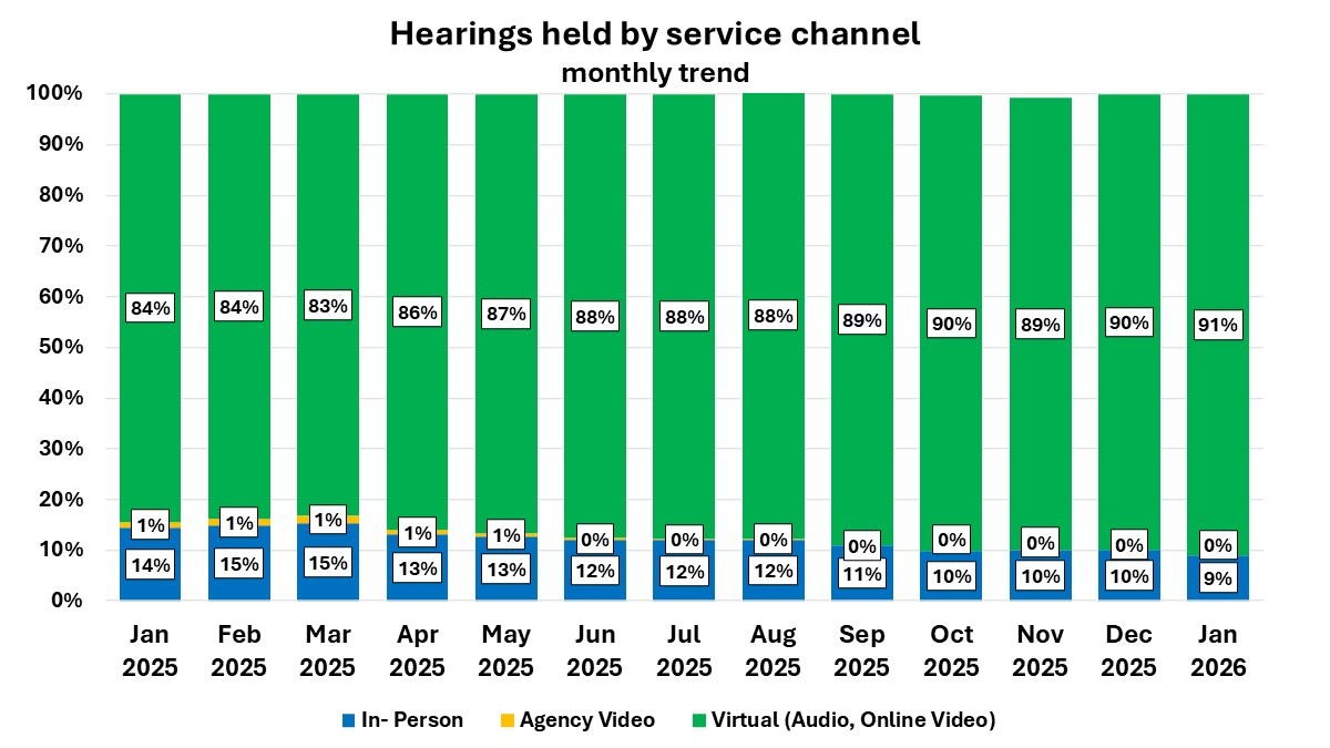 Bar chart shows the percentage of hearings held by either in-person, agency video, or virtual (audio and online), by month.  The bars show an increasing preference for hearings held virtually, increasing from 84 percent in January 2025 to 91 percent in January 2026.