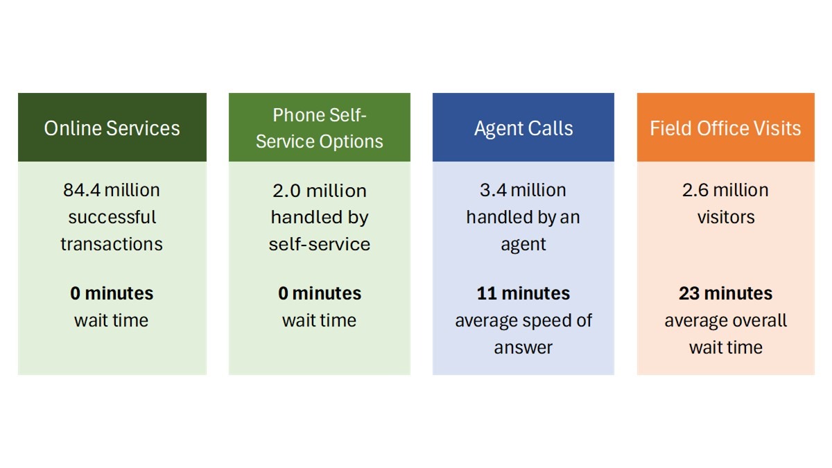 Graphic depicting our performance for January 2026. We had 84.4 million online transactions, 2 million calls handled by self-service options, 3.4 million calls handled by an agent, and 2.6 million visitors to our field offices that month.  