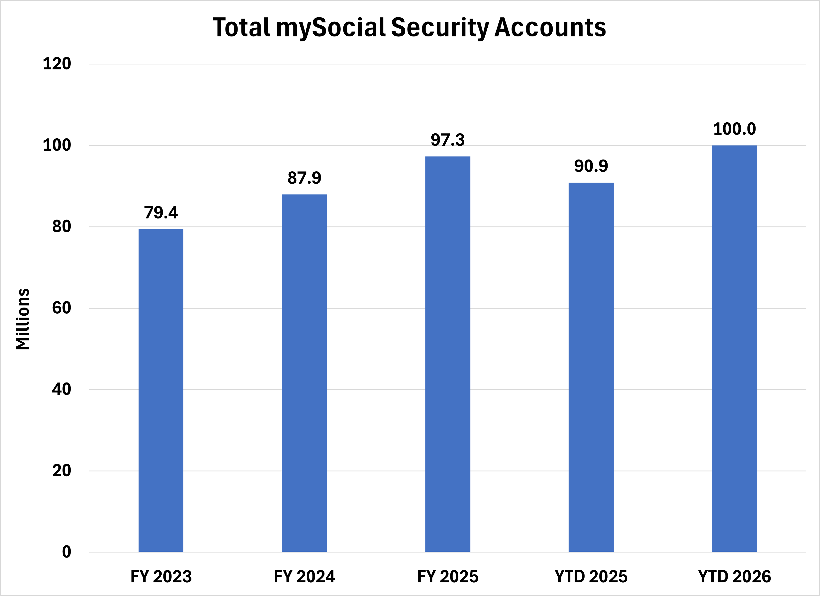 Bar chart showing the total number of my Social Security accounts created as of the end of fiscal years 2023. 2024, 2025 and through January of fiscal year 2025 and 2026. By the end of fiscal year 2025 we had about 97,300,000 my SSA accounts created. October through January of fiscal year 2025, we had about 91 million my SSA accounts.  As of January 2026, we have gained about 100 million.