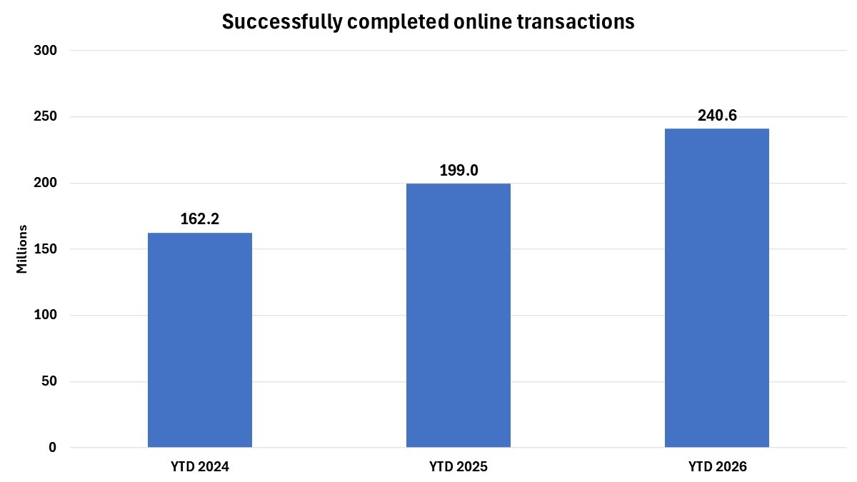 Bar chart shows the number of successfully completed online transactions for fiscal years 2024, 2025 and 2026 through January. The chart shows increases in online transactions every year with 162.2 million for fiscal year 2024 and up to 240.6 million in fiscal year 2026 as of January. 