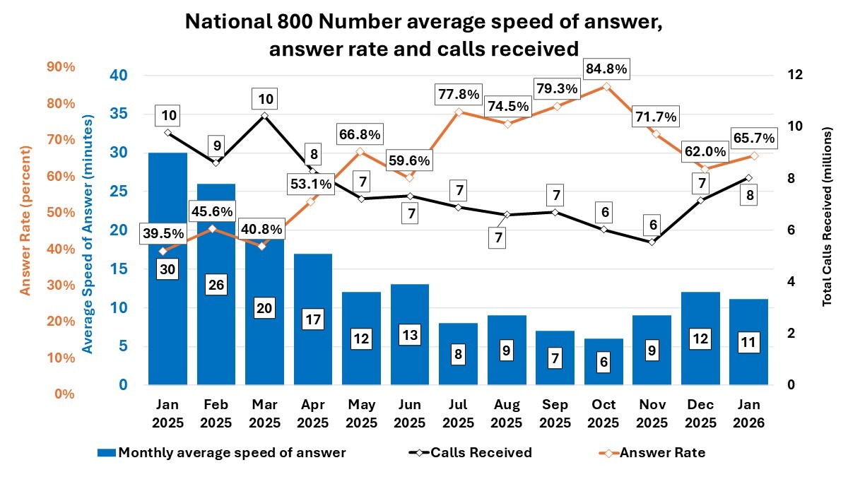 Combo chart shows the average speed of answer (in minutes), answer rate, and calls received to our national 800 number by month.  The average speed of answer decreased from 30 minutes in January 2025 to 11 minutes in January 2026.  The answer rate increased from 40 percent to 66 percent and the number of calls received decreased from 10 million to 8 million in these same months. 