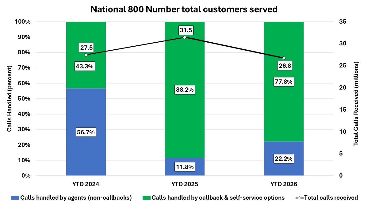 Combo chart shows the total number of calls received to our national 800 number and the percentage that are handled by an agent through January of fiscal years (FY) 2024, 2025 and 2026.  In FY 2024, we received nearly 27.5 million calls and handled about 43 percent via callback or automation.  In FY 2026, we received over 26 million calls and handled about 78 percent via call back or automation. 