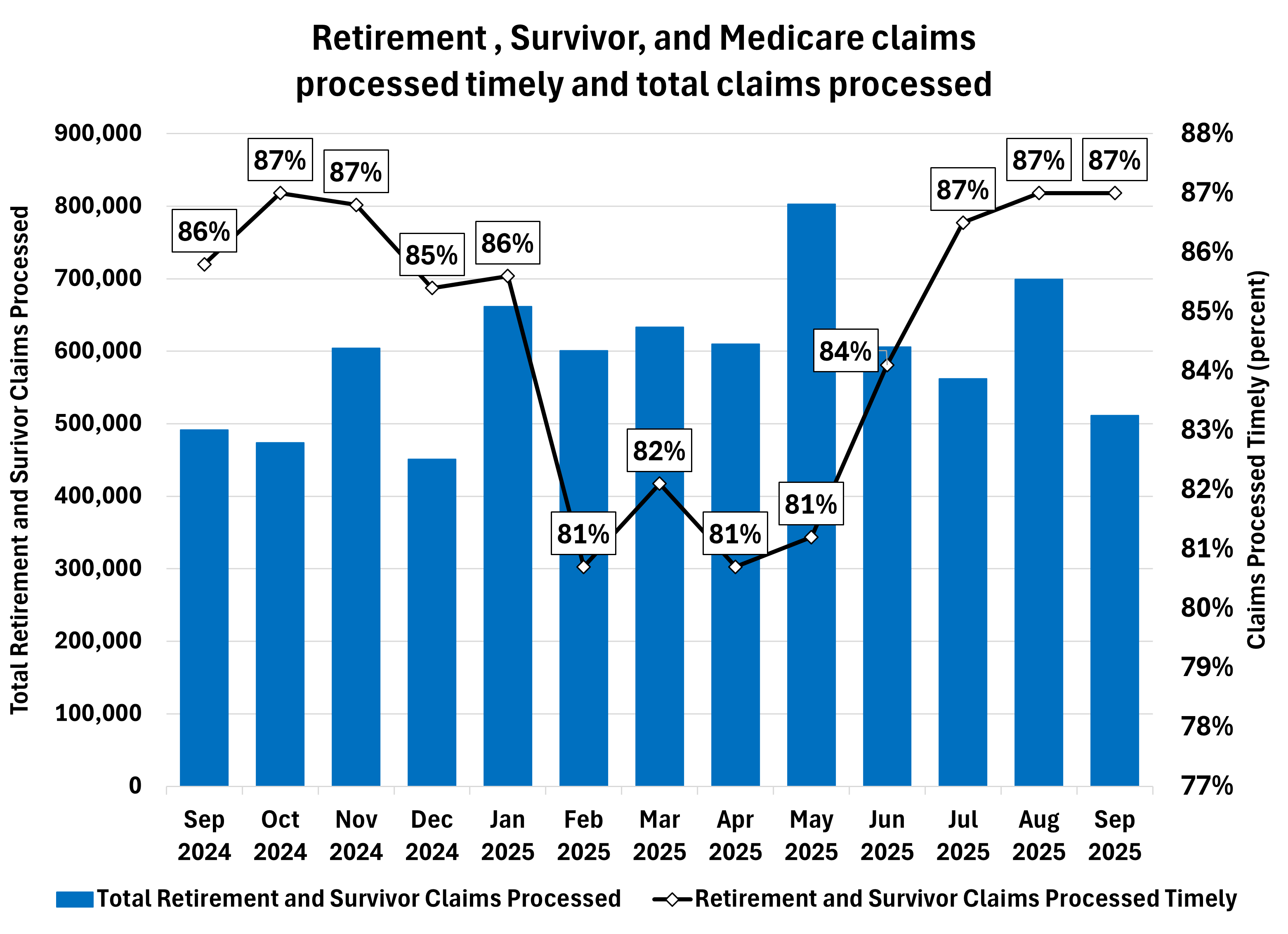 Combo chart showing the total retirement, survivor, and Medicare claims processed and the percentage of claims processed timely by month.  The percent processed timely increased from 86% in September 2024 to 87% in September 2025.  