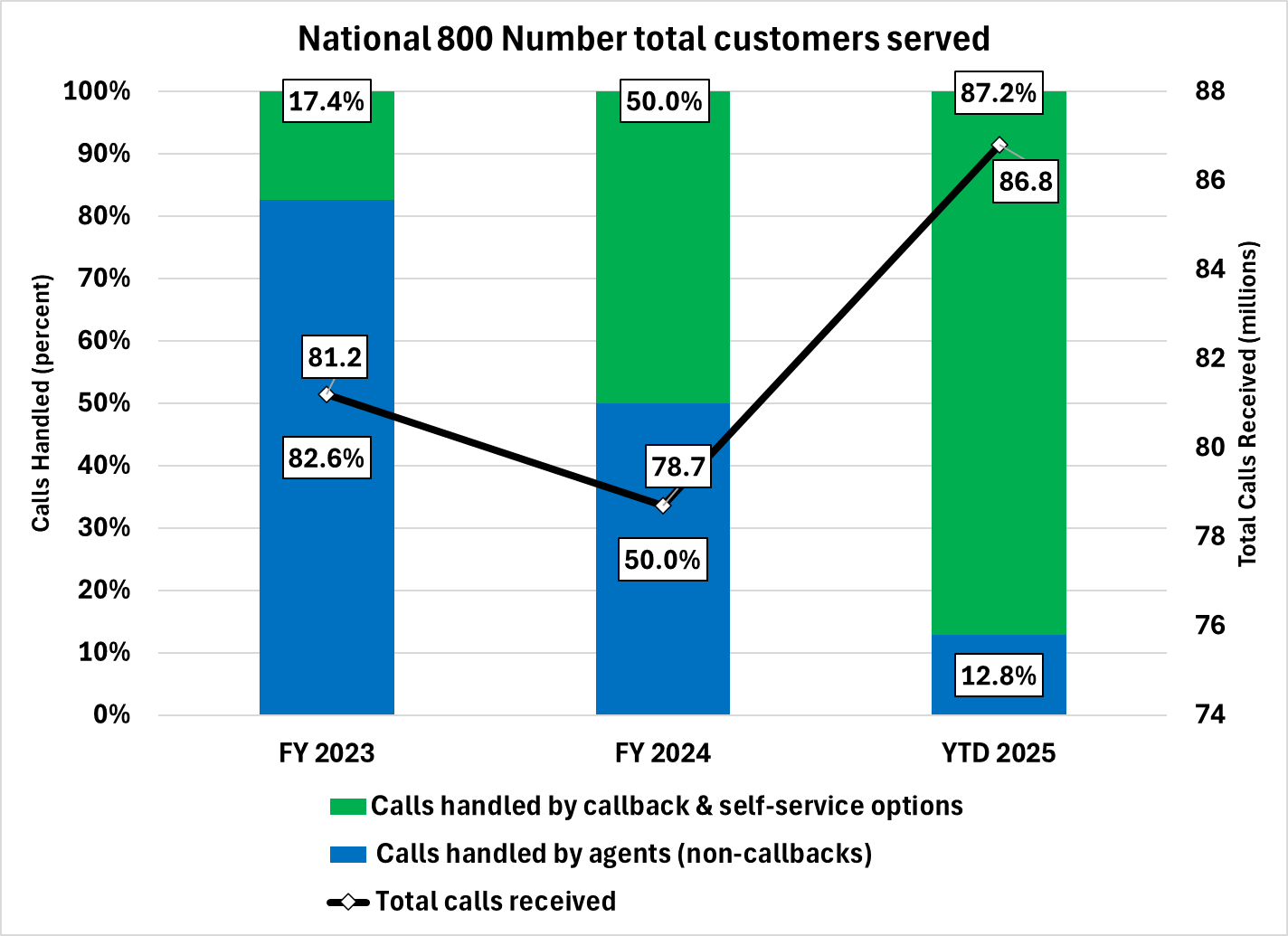 Combo chart that shows the total number of calls received to our national 800 number and the percentage that are handled by an agent versus via automation by fiscal year.  The FY 2025 results are through the last completed month.  In FY 2023, we received over 81 million calls and handled about 17 percent via callback or automation.  In FY 2025, as of August we received over 86 million calls and handled about 87 percent via call back or automation.  