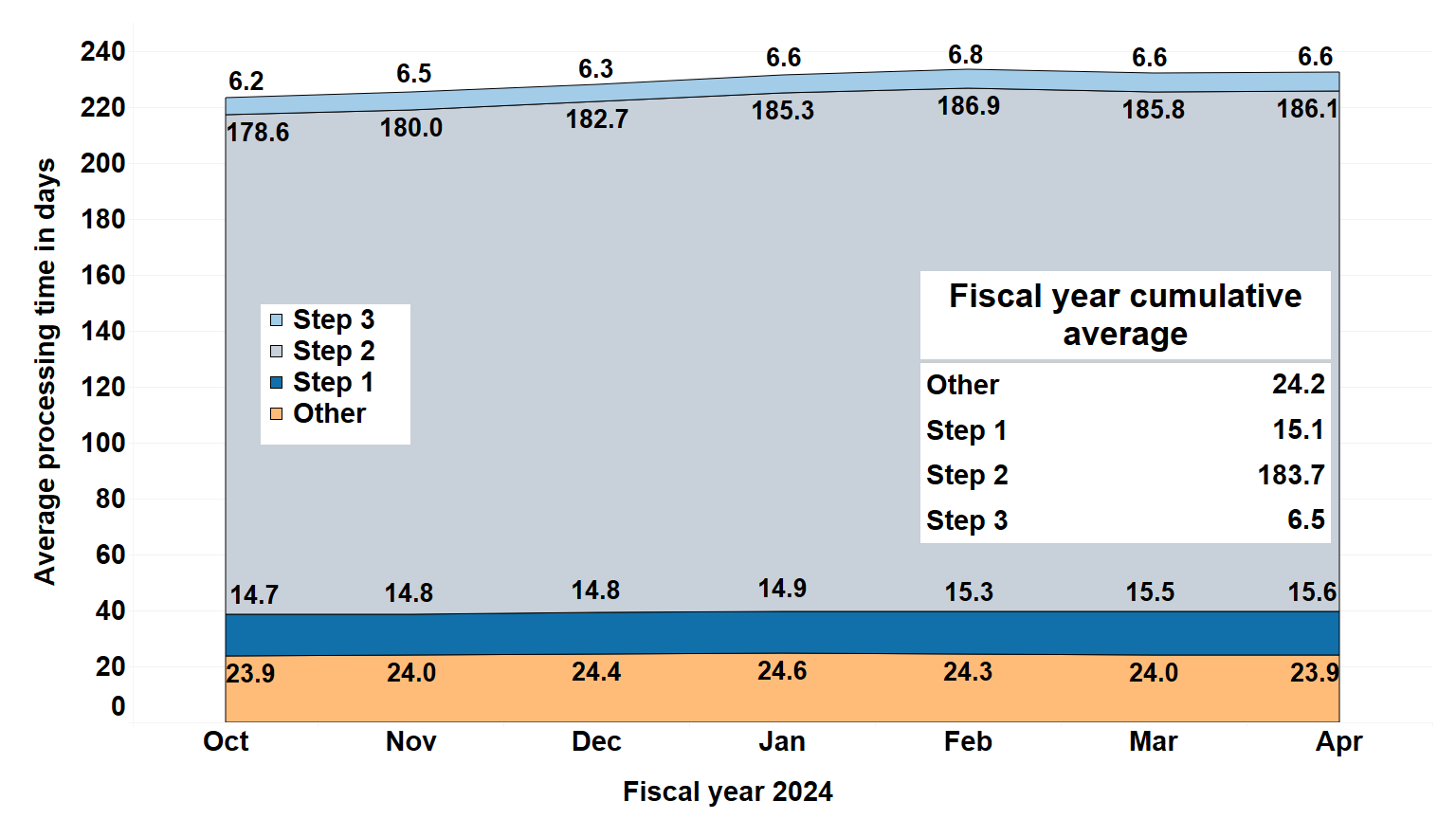 Stacked area chart showing the average number of days it takes to make initial disability determinations for fiscal year 2024.  The chart shows a slight increase in time in fiscal year 2024 with processing times averaging at about 232 days in both March and April.