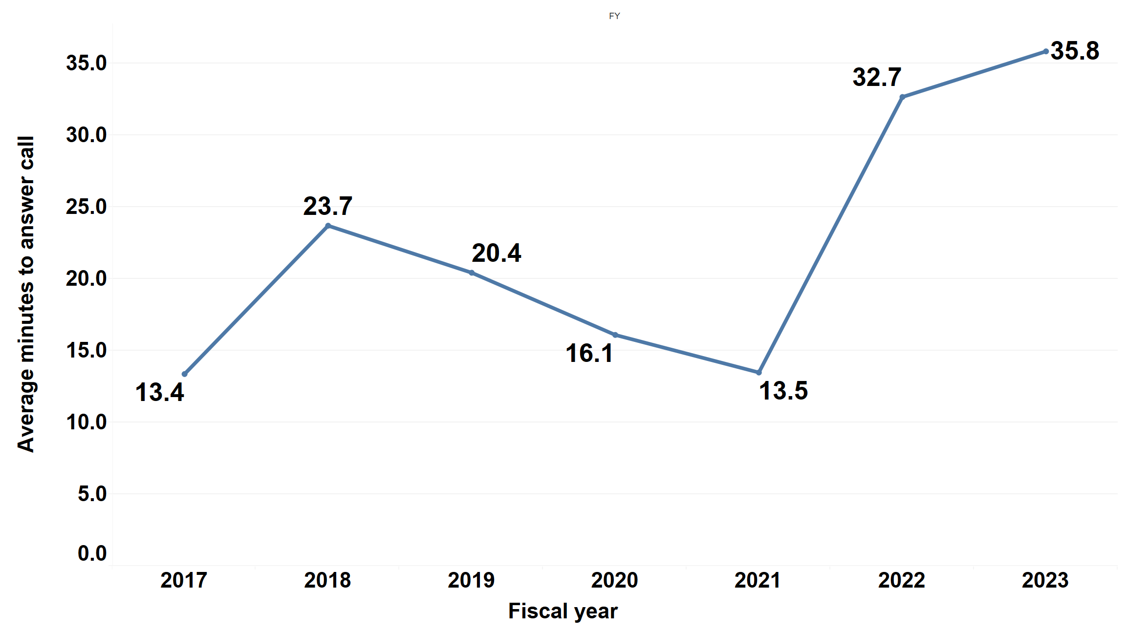 Line chart showing the average minutes to reach a representative on our national 800 number over the past seven fiscal years has increased by about twenty-two minutes. Starting with over thirteen minutes in 2017 to nearly thirty-six minutes in 2023.