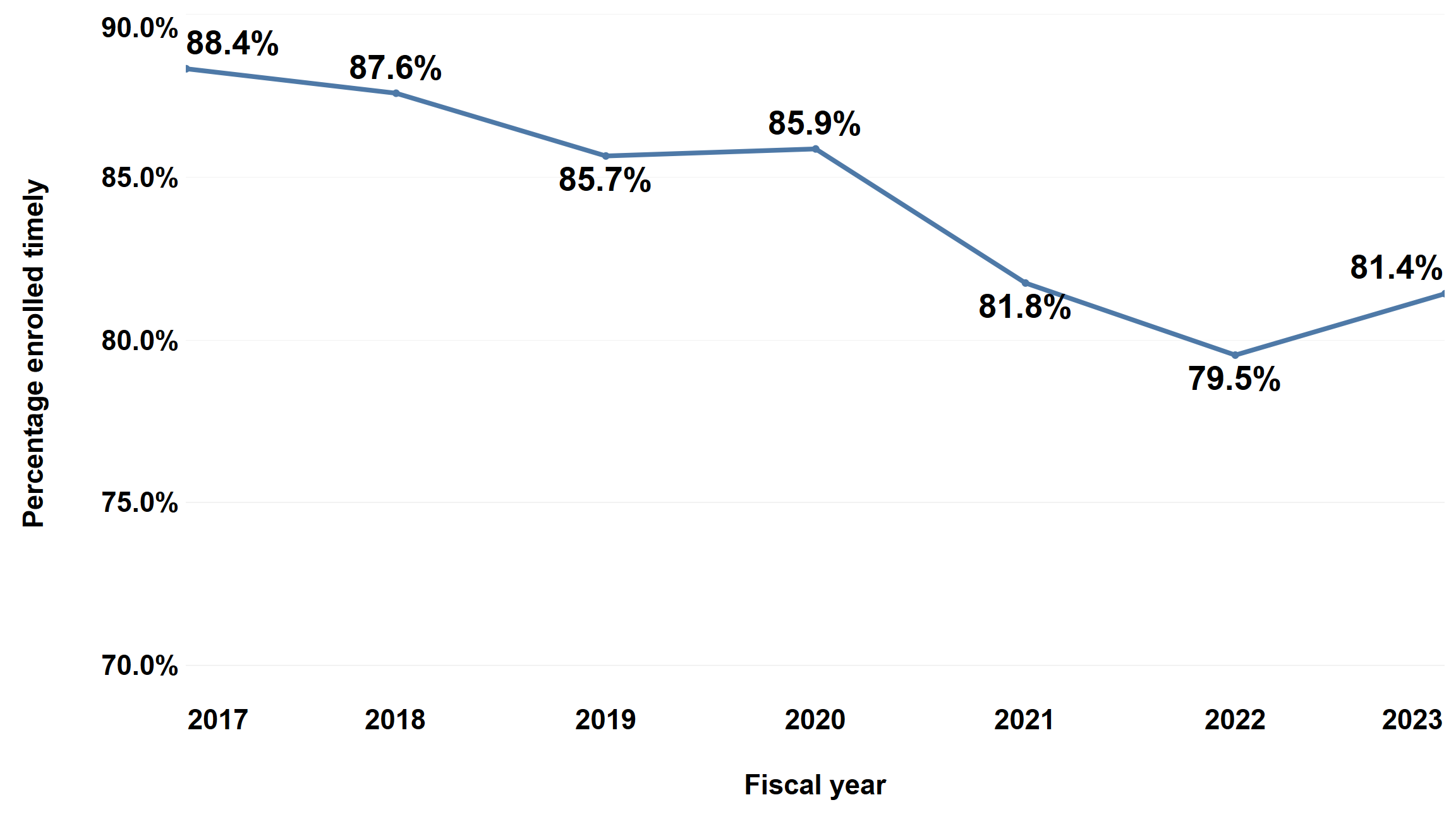 Line chart showing the percentage of Retirement, Survivor, or Medicare claims processed timely over the past seven fiscal years. The percentage declined nearly 9% from 2017 through 2022 and increased 2% in 2023 to 81%.