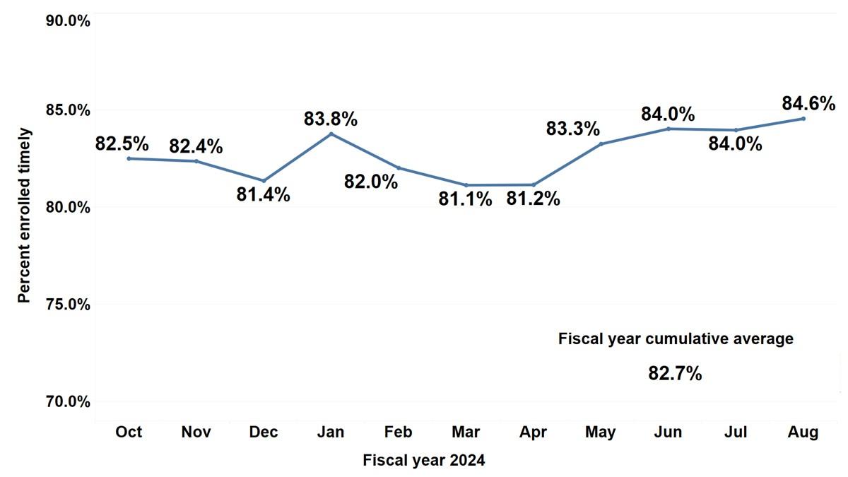 Line chart showing the percentage of Retirement, Survivor, and Medicare claims processed timely in each completed month of fiscal year 2024. The percentage in October was 82.5% and it reduced to about 81% in March and April. The percentage reached its highest point of nearly 85% for this fiscal year in August 2024.